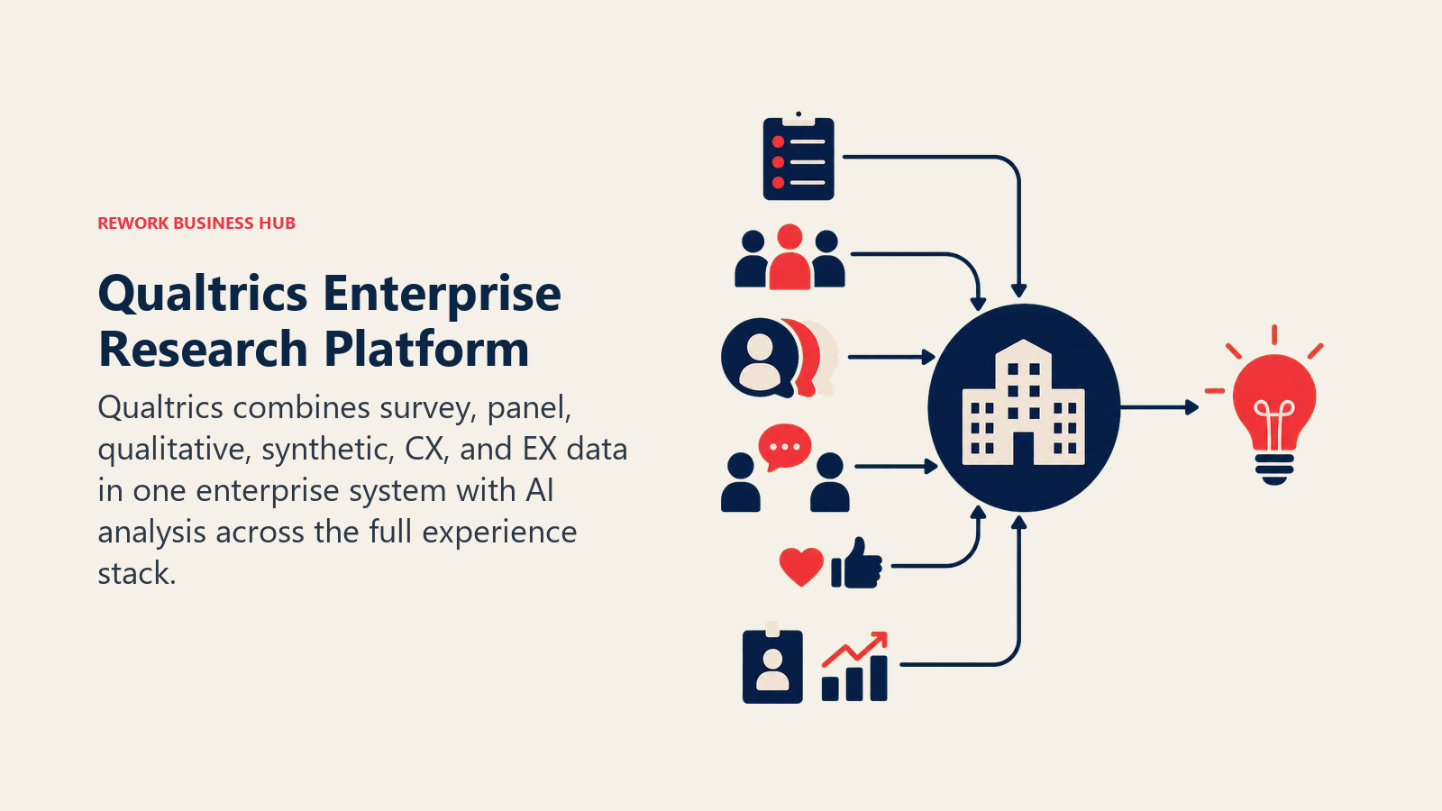 Qualtrics Enterprise Research Platform illustrated as central governed hub receiving six research streams