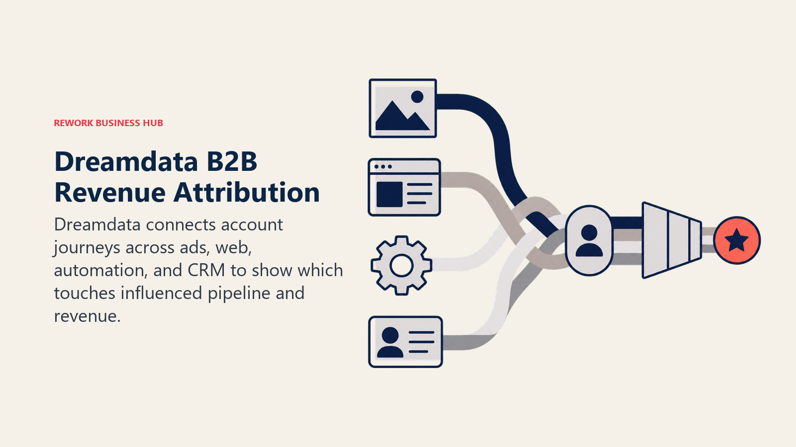 Dreamdata B2B Revenue Attribution illustrated as account journey attribution braid