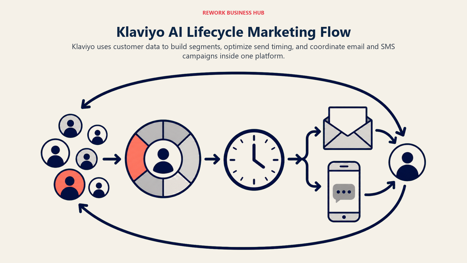 Klaviyo AI Lifecycle Marketing Flow illustrated as customer lifecycle messaging loop
