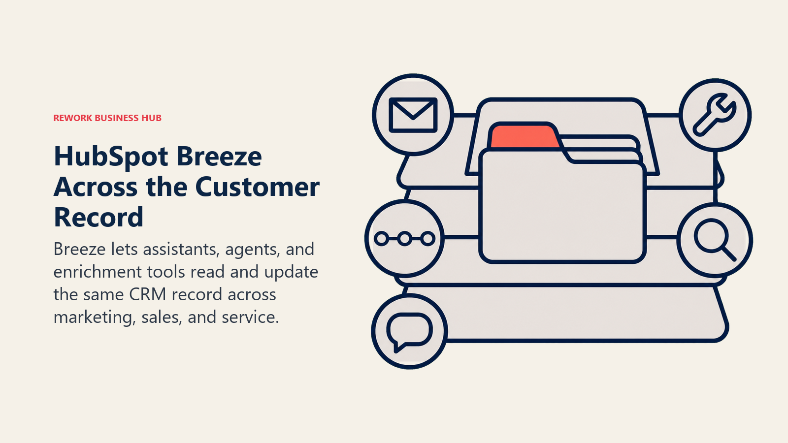 HubSpot Breeze Across the Customer Record illustrated as shared customer record with three work layers