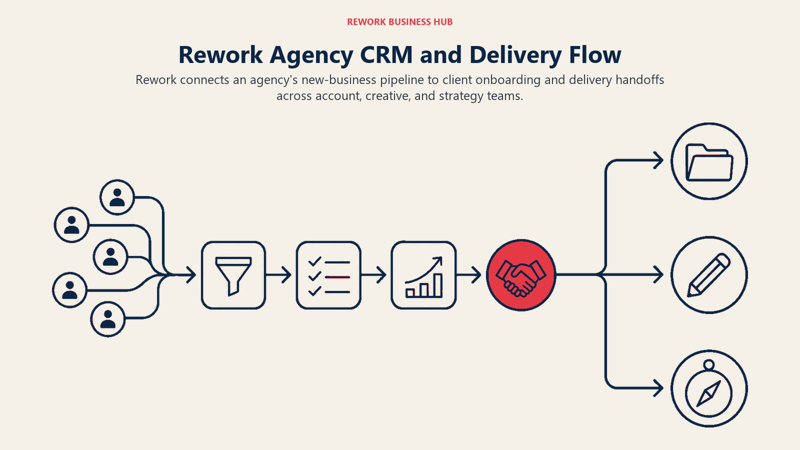 Rework Agency CRM and Delivery Flow illustrated with agency lead-to-delivery relay