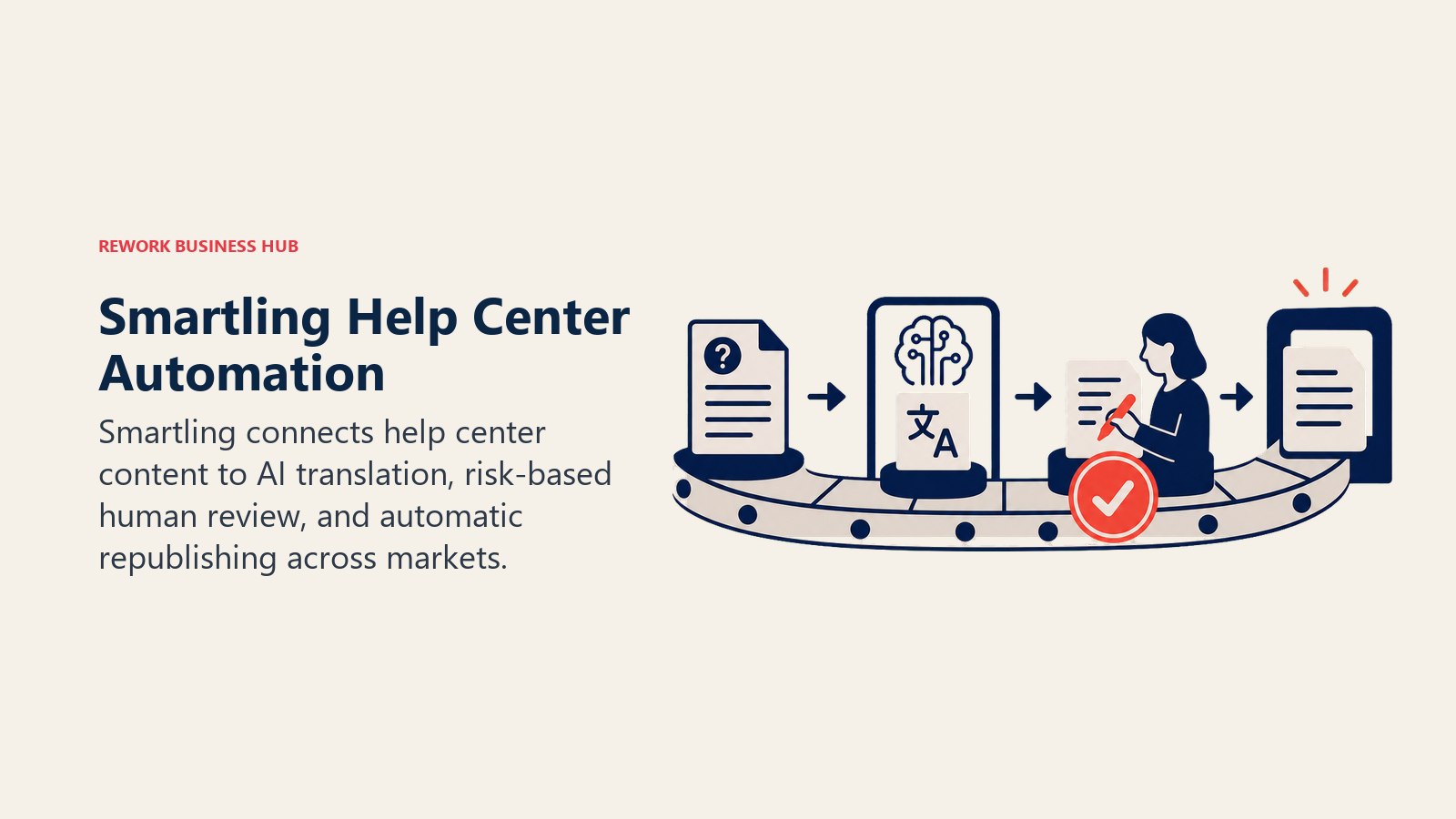 Smartling Help Center Localization Workflow illustrated as help article moving through AI and human review stations