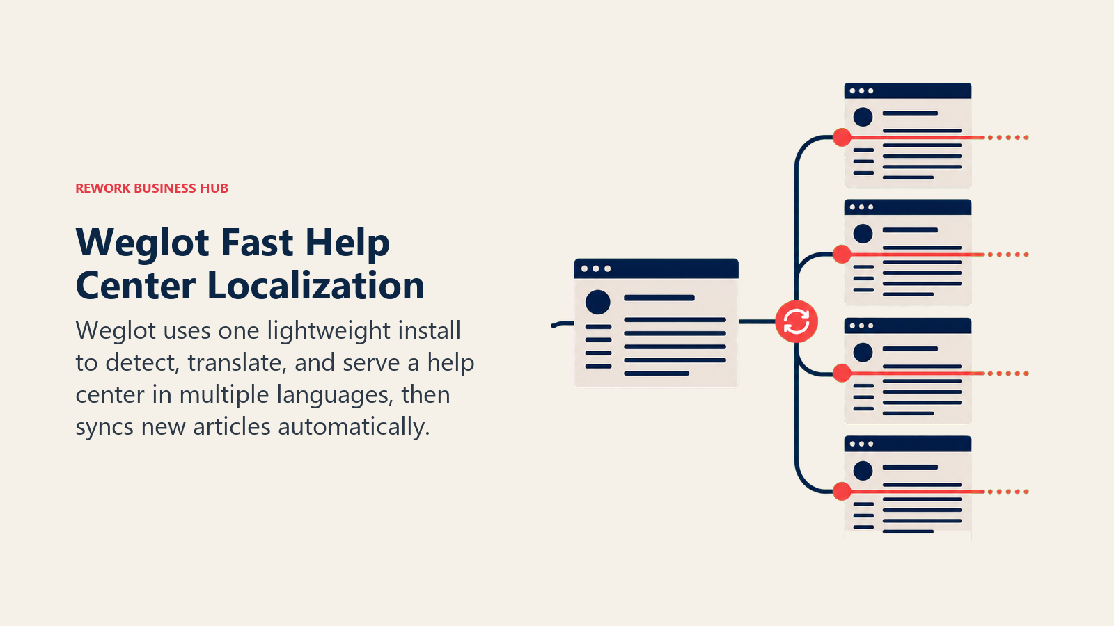 Weglot Fast Help Center Localization illustrated as one script plug unfolding into multilingual web pages