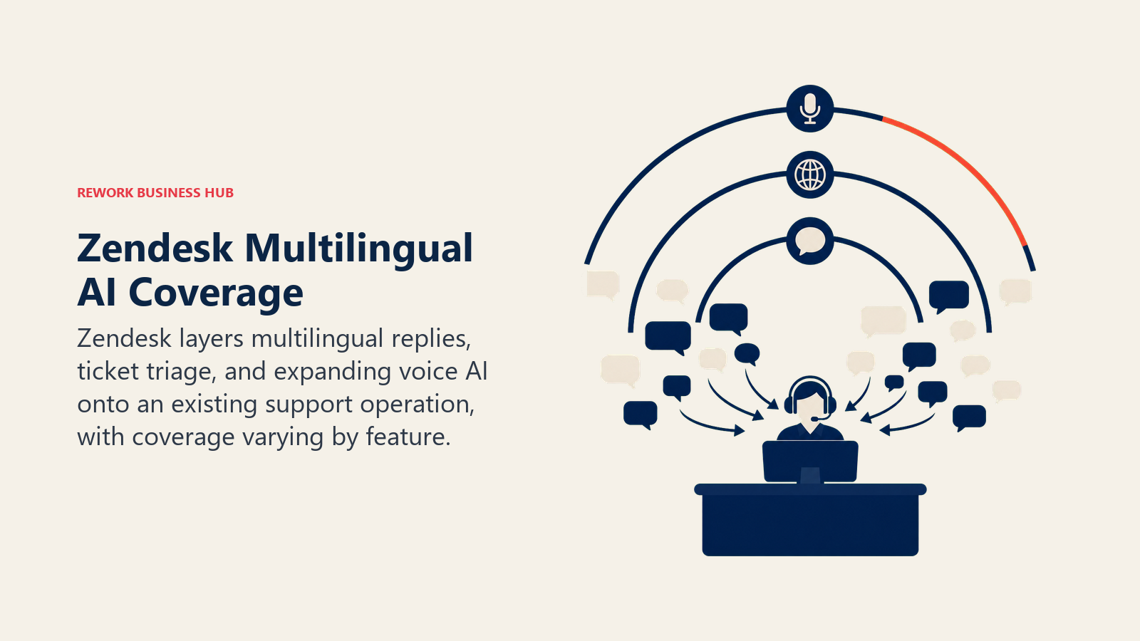 Zendesk Multilingual AI Coverage illustrated as support desk under layered text, triage, and voice language rings