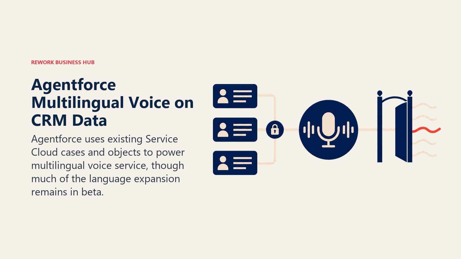 Agentforce Multilingual Voice on CRM Data illustrated as case records powering a multilingual voice console with beta gate