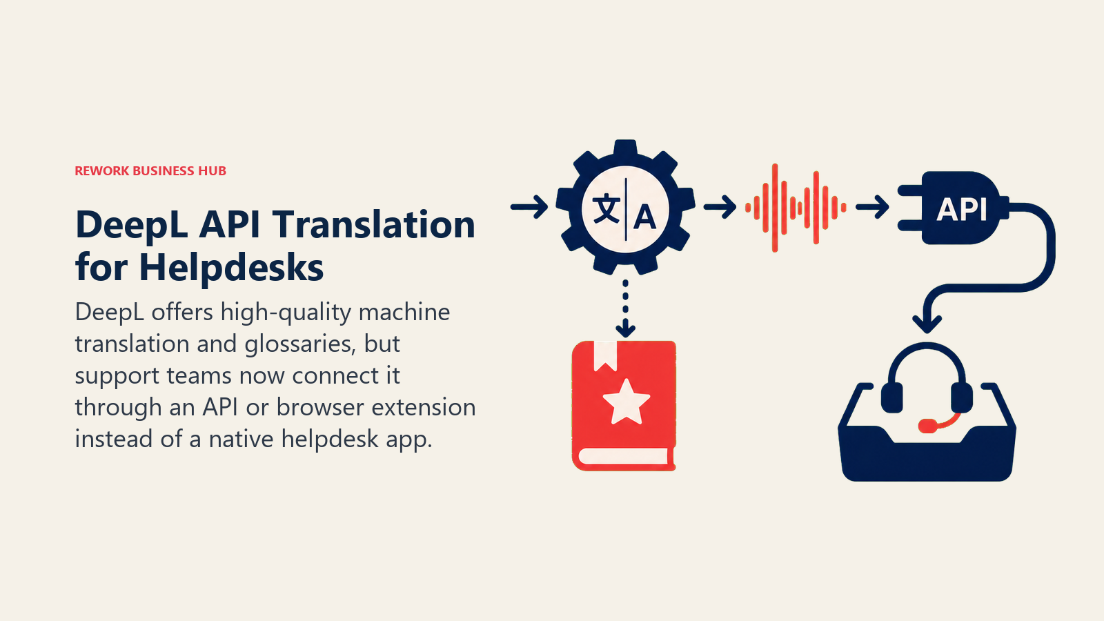 DeepL API-First Helpdesk Translation illustrated as two-language message passing through a precision engine into an API plug