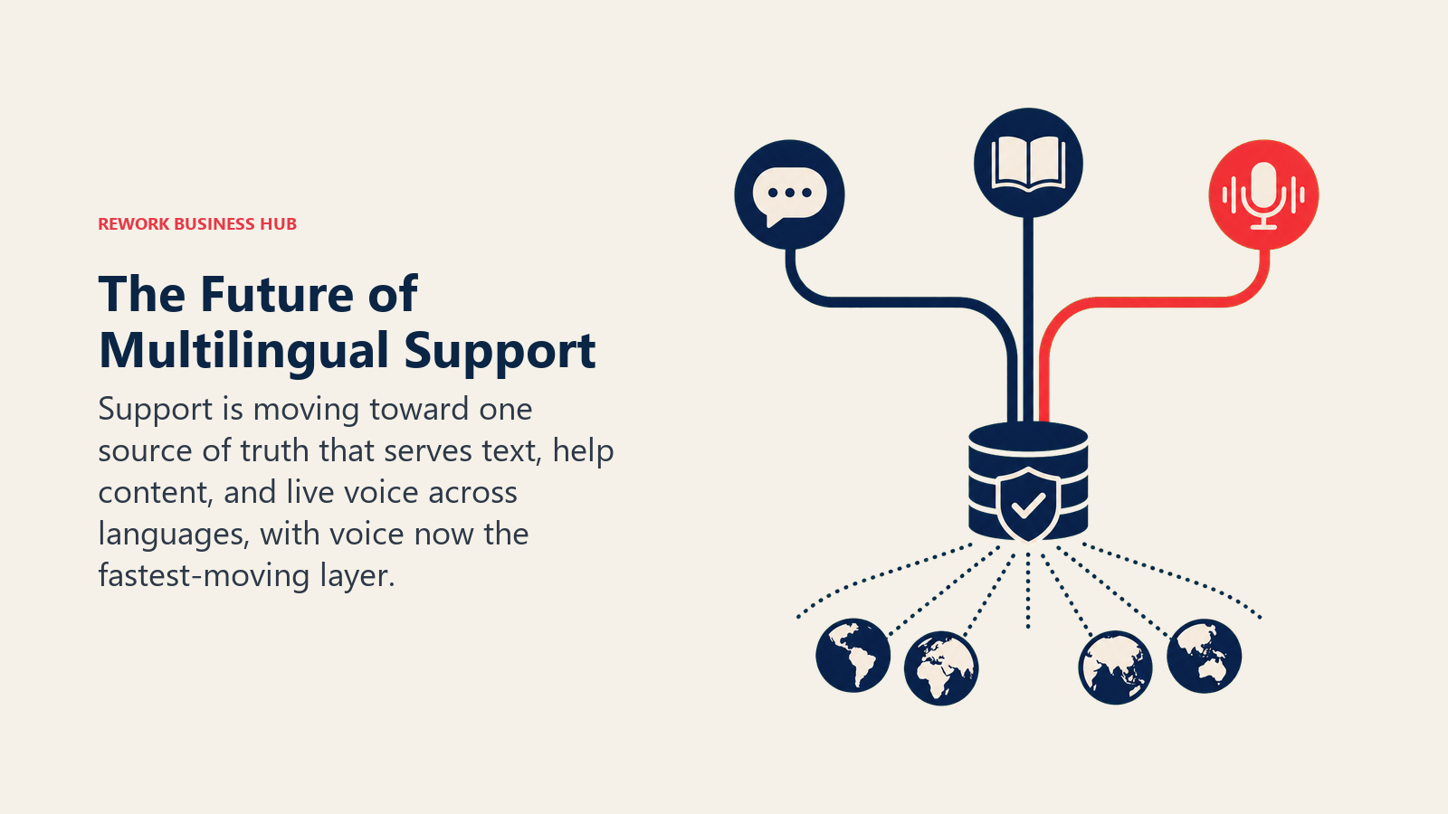 The Future of Multilingual Support illustrated as single knowledge source branching into text, content, and voice channels