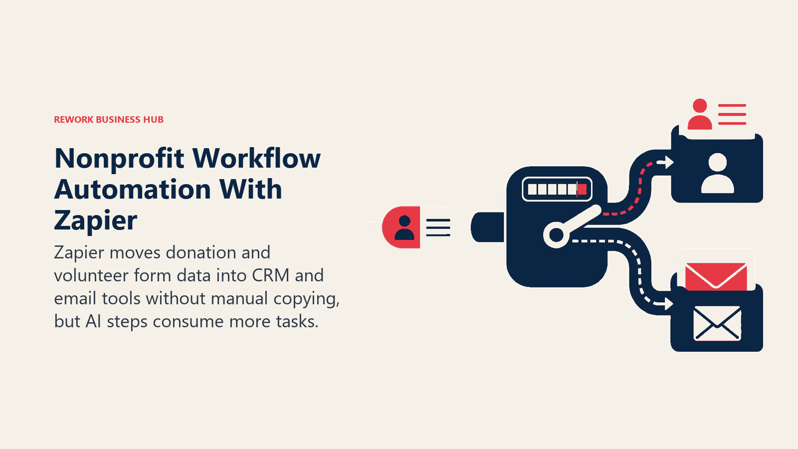 Nonprofit Workflow Automation With Zapier shown as form capsule routed to CRM and email bins through task meter