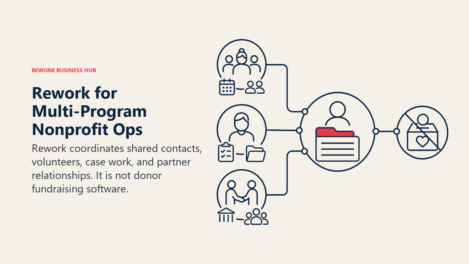 Rework for Multi-Program Nonprofit Ops shown as shared contact hub across three program lanes