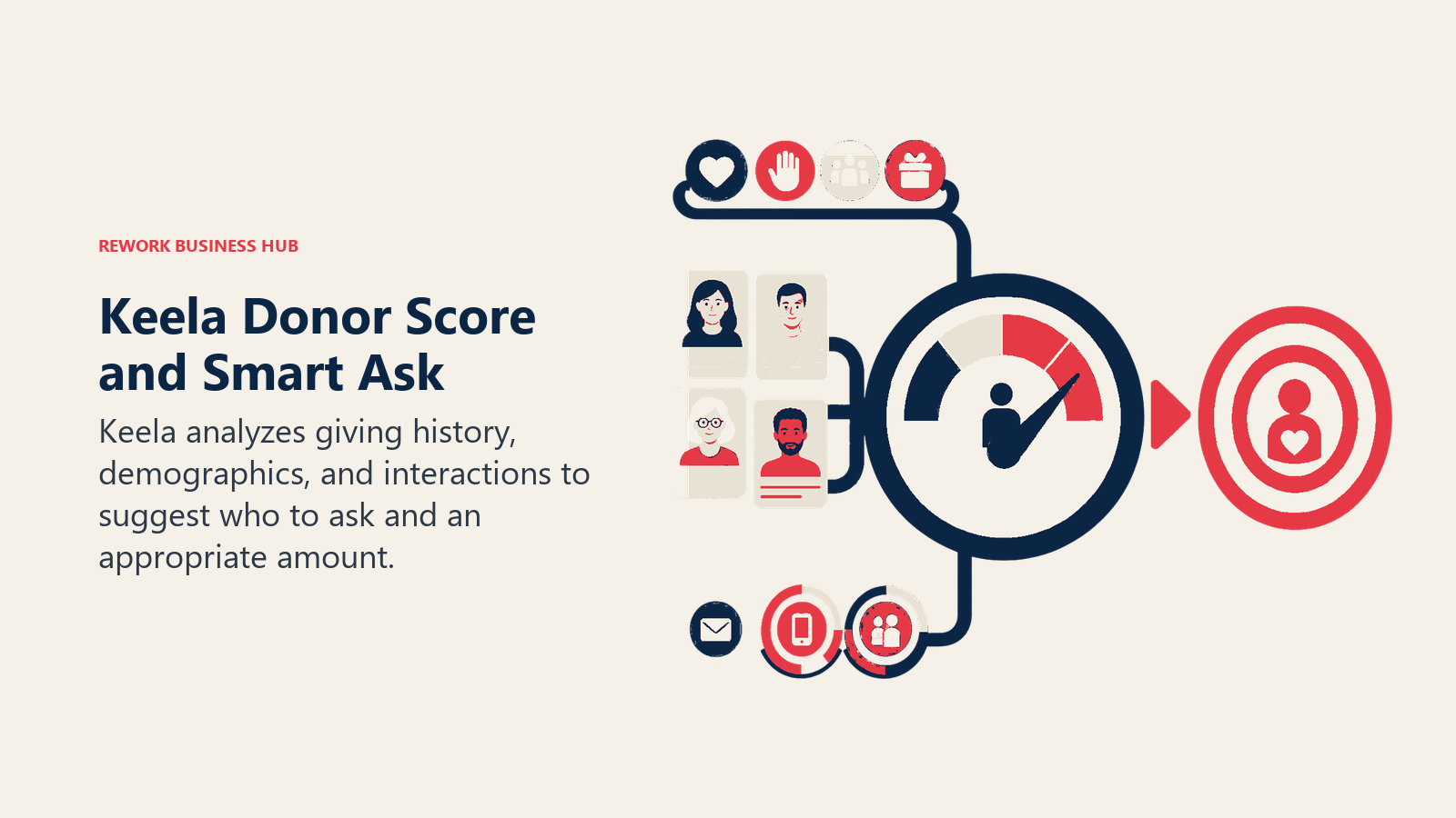 Keela Donor Score and Smart Ask shown as donor evidence dial aiming an ask marker