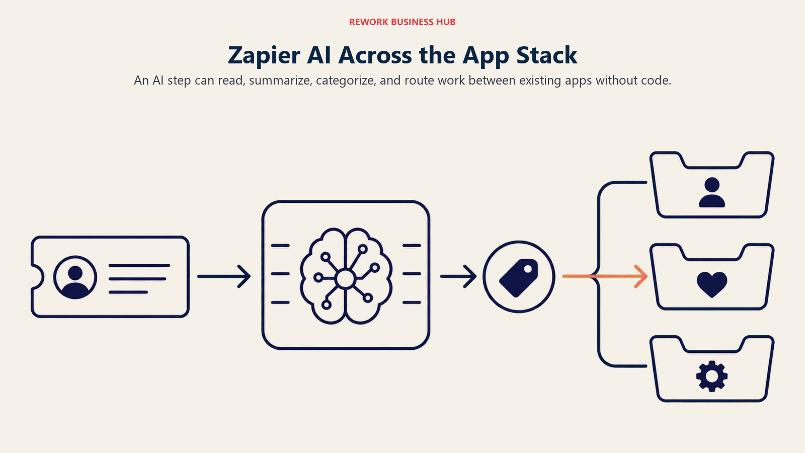 Zapier AI Across the App Stack illustrated with a support ticket moving through an AI routing switchboard into the correct operational system