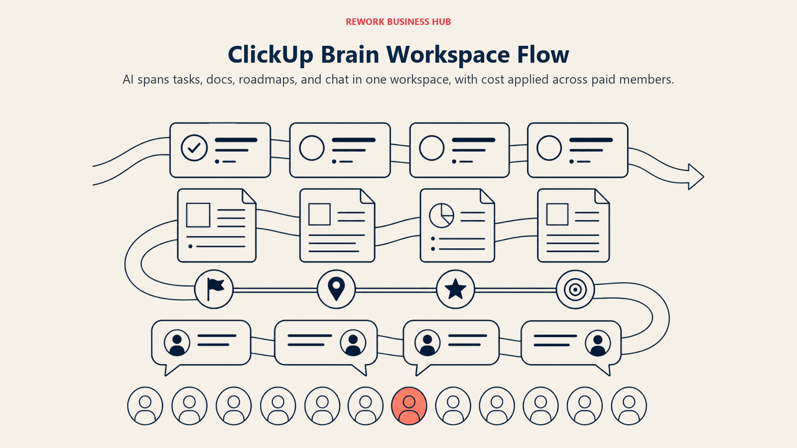 ClickUp Brain Workspace Flow illustrated with four horizontal workspace layers sharing one AI ribbon and a seat counter rail