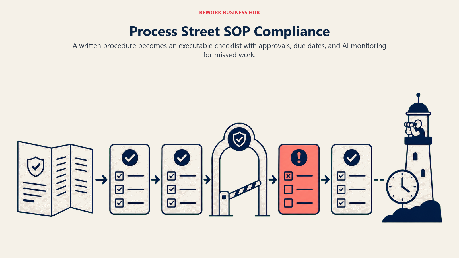 Process Street SOP Compliance illustrated with a procedure document unfolding into a monitored checklist path with an alert sentinel