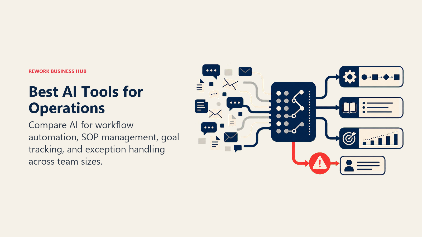 Best AI tools for operations shown as requests sorted into workflows, SOPs, goals, and human exceptions