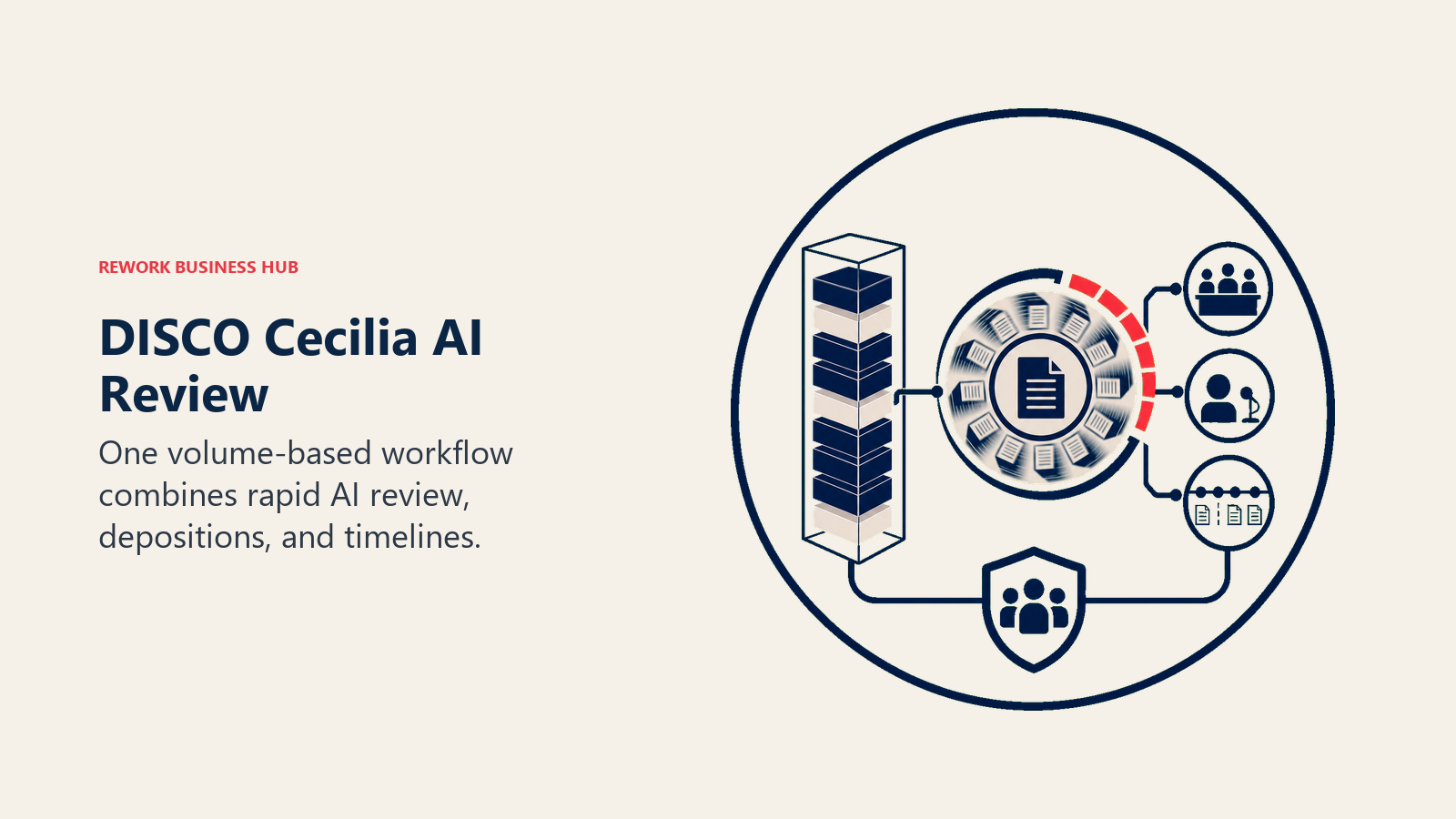 DISCO Cecilia AI Review illustrated as volume blocks feeding an enclosed rapid review and deposition system