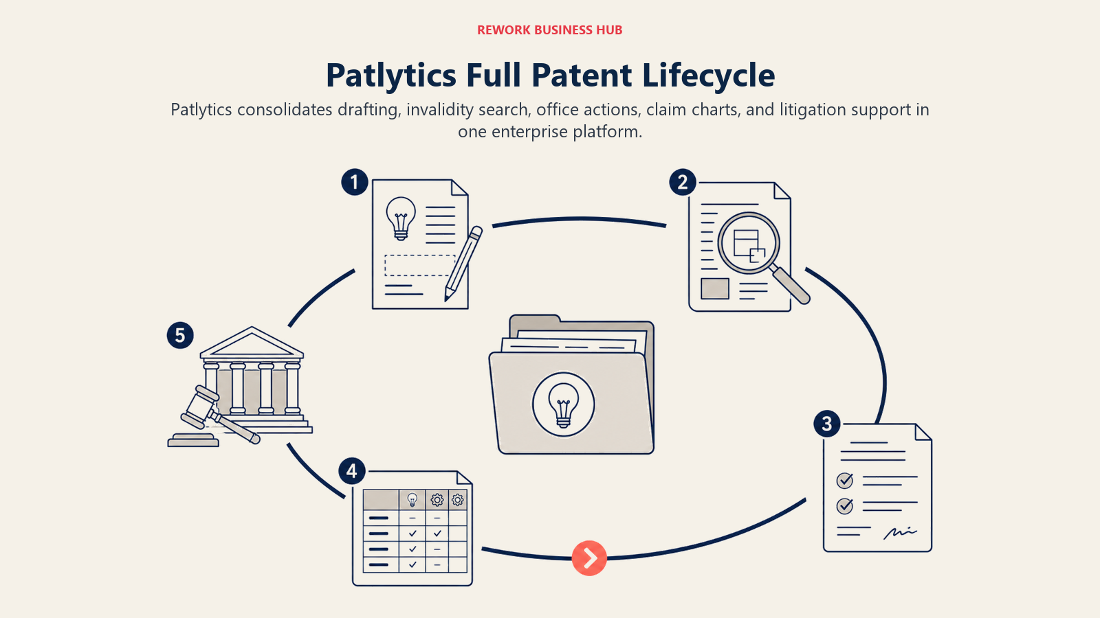 Patlytics Full Patent Lifecycle, illustrated with wide lifecycle orbit around a patent portfolio file