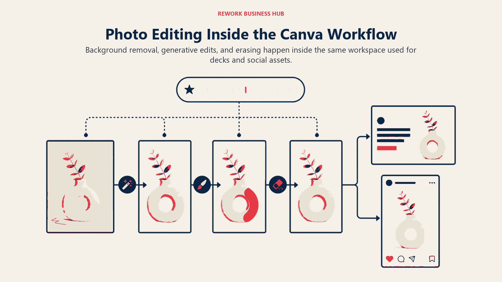 Photo Editing Inside the Canva Workflow shown as wide photo-to-campaign workflow table