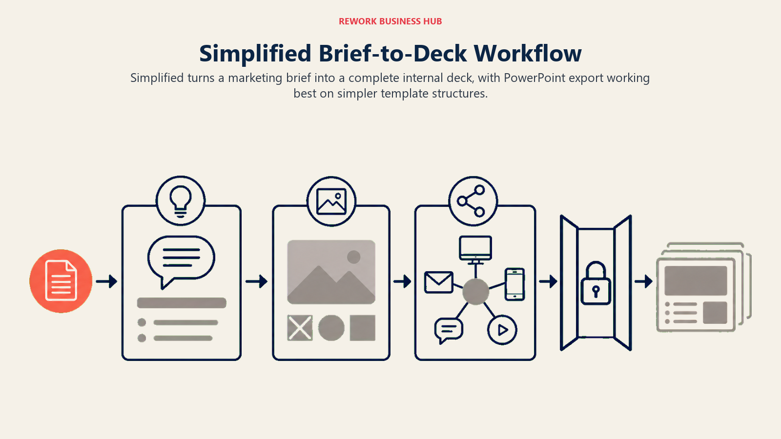 Simplified Brief-to-Deck Workflow illustrated by marketing brief assembly line