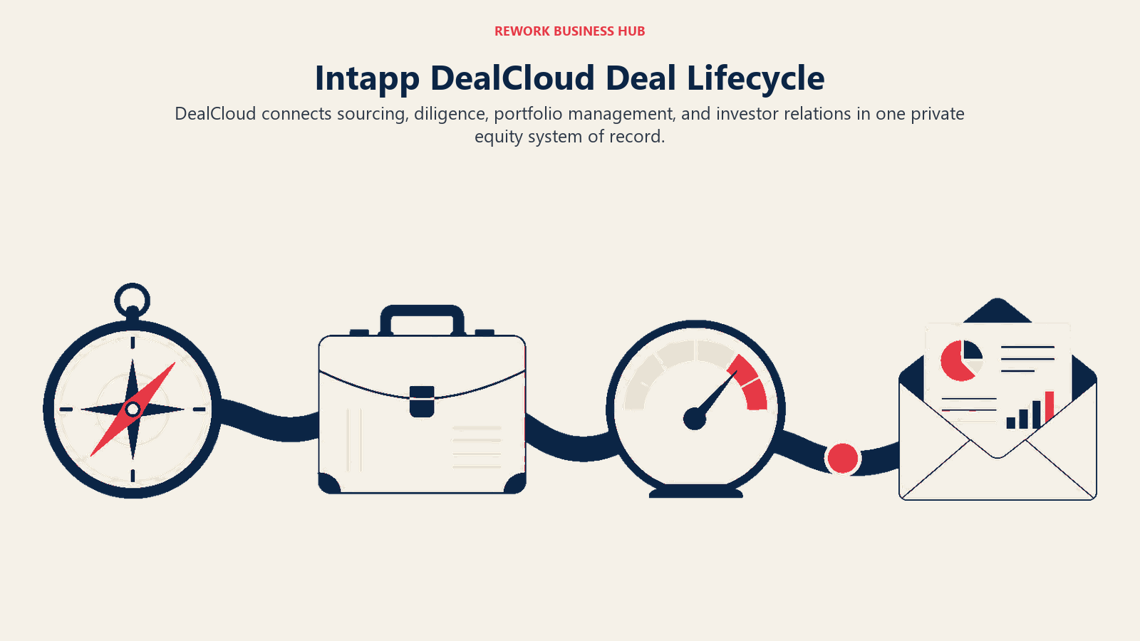 Intapp DealCloud Deal Lifecycle illustrated with four-stage investment relay