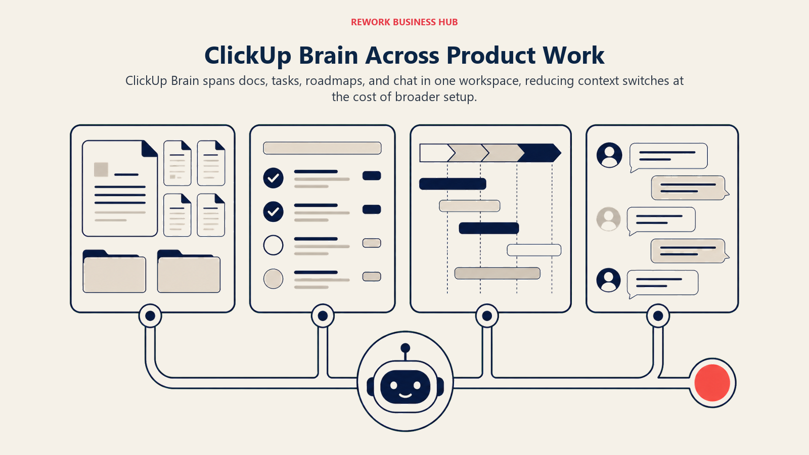 ClickUp Brain Across Product Work shown as unified product workspace rail