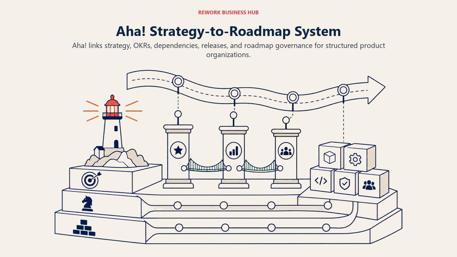 Aha! Strategy-to-Roadmap System shown as strategy governance landscape