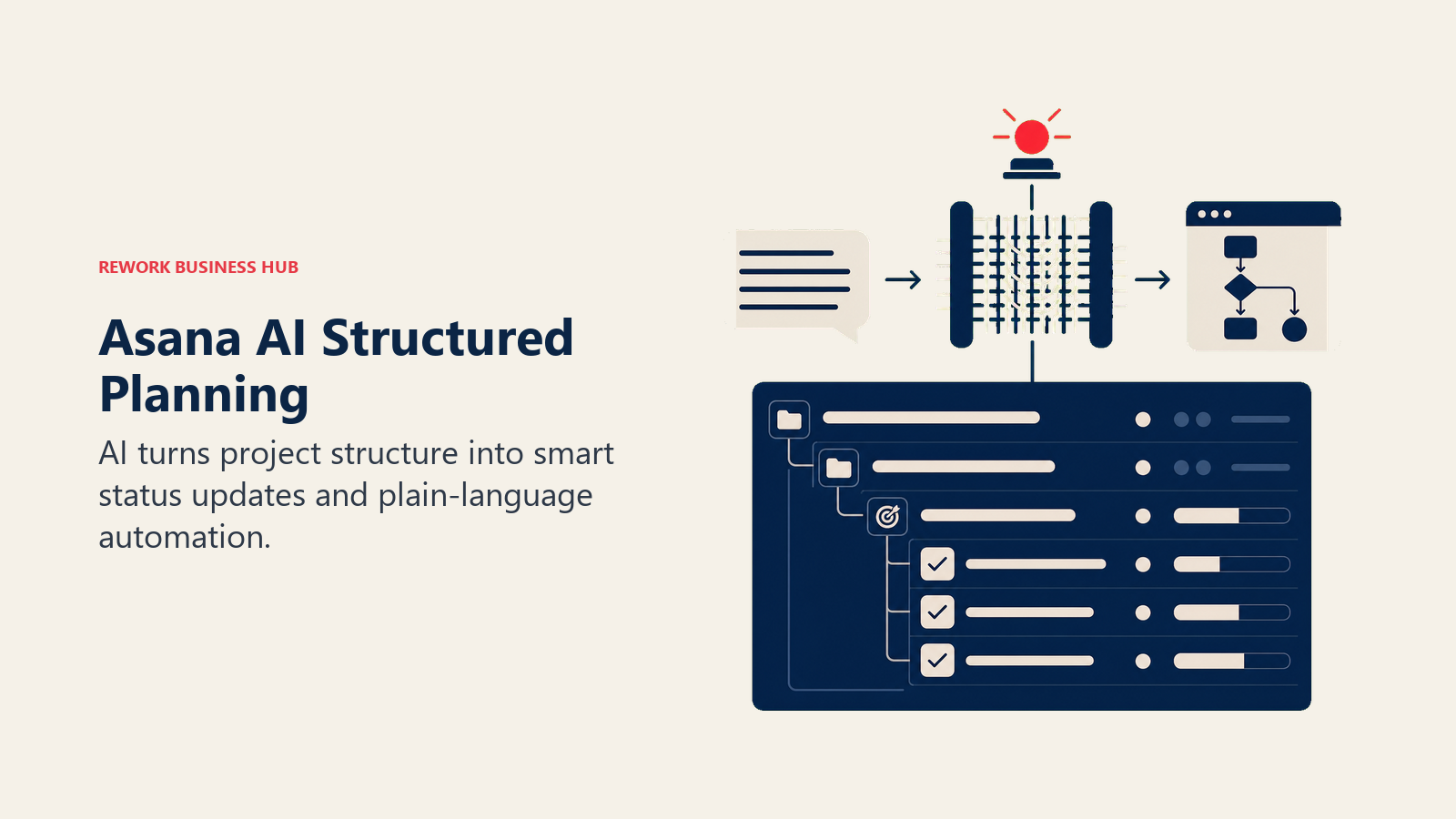 Asana AI Structured Planning illustrated as project hierarchy turning plain-language requests into automation and status