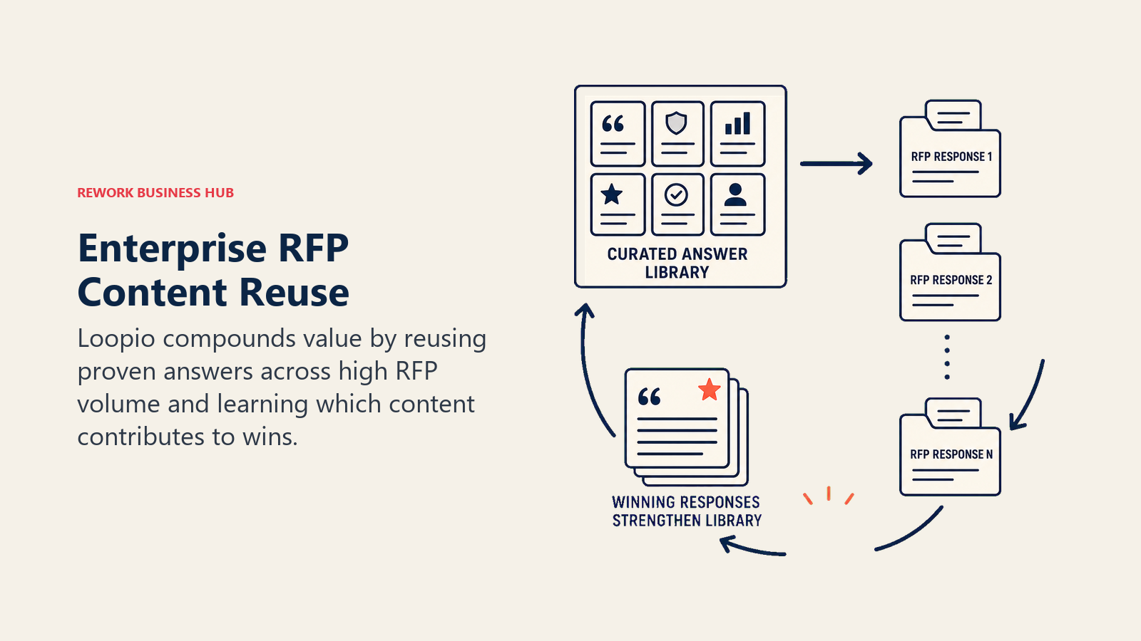 Enterprise RFP Content Reuse, illustrated with answer-library flywheel feeding repeated RFP folders