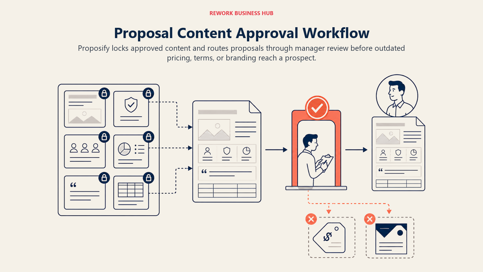 Proposal Content Approval Workflow, illustrated with wide governed proposal flow through locked blocks and an approval gate