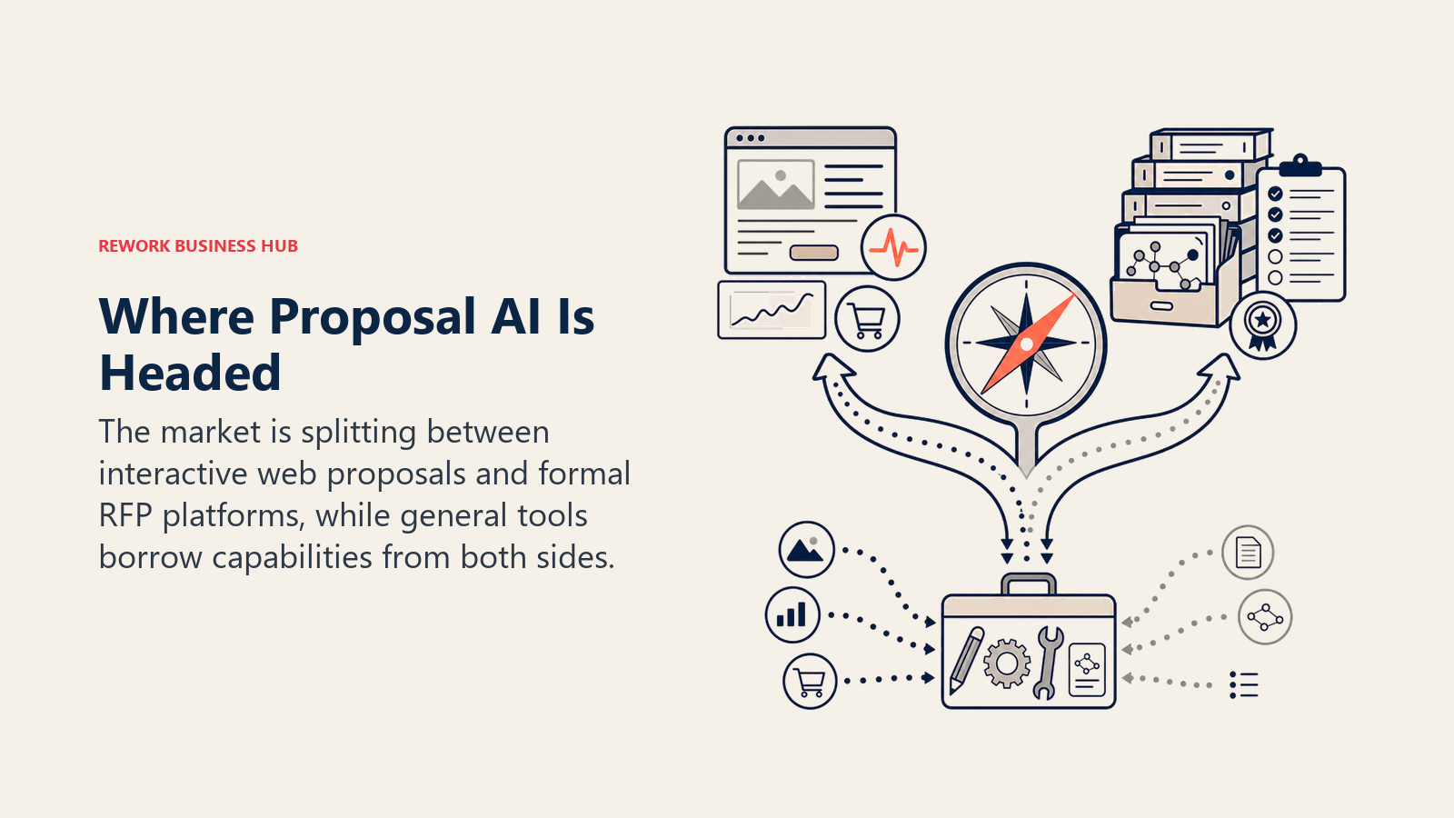 Where Proposal AI Is Headed, illustrated with forked compass between web proposals and formal RFP libraries