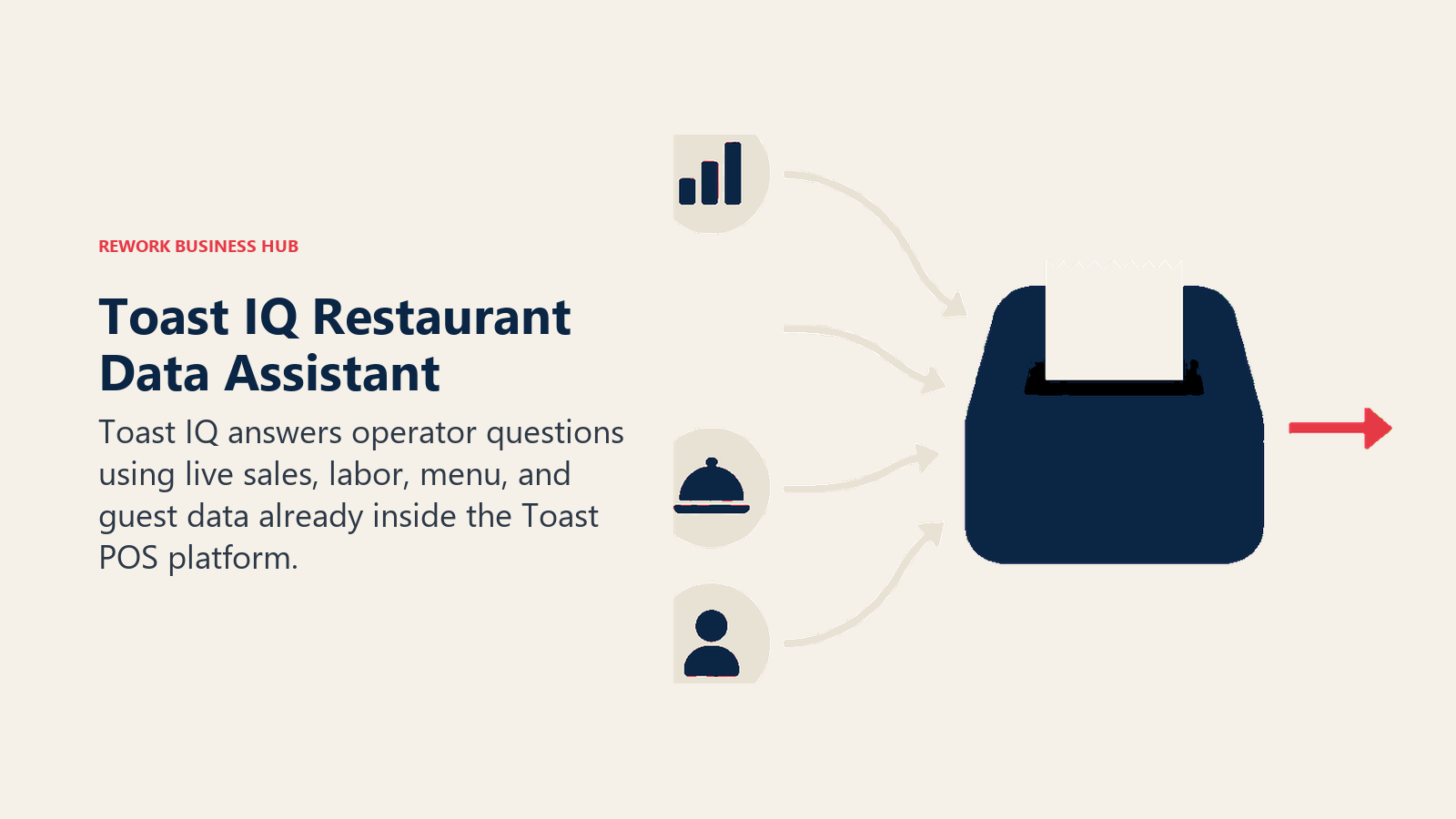 Toast IQ restaurant data assistant shown grounding one answer in live POS sales, labor, menu, and guest signals