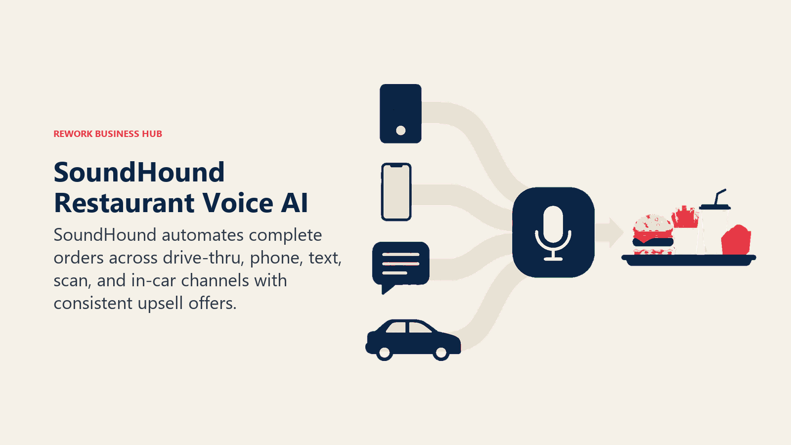 SoundHound restaurant voice AI merging drive-thru, phone, text, and car orders into one complete tray