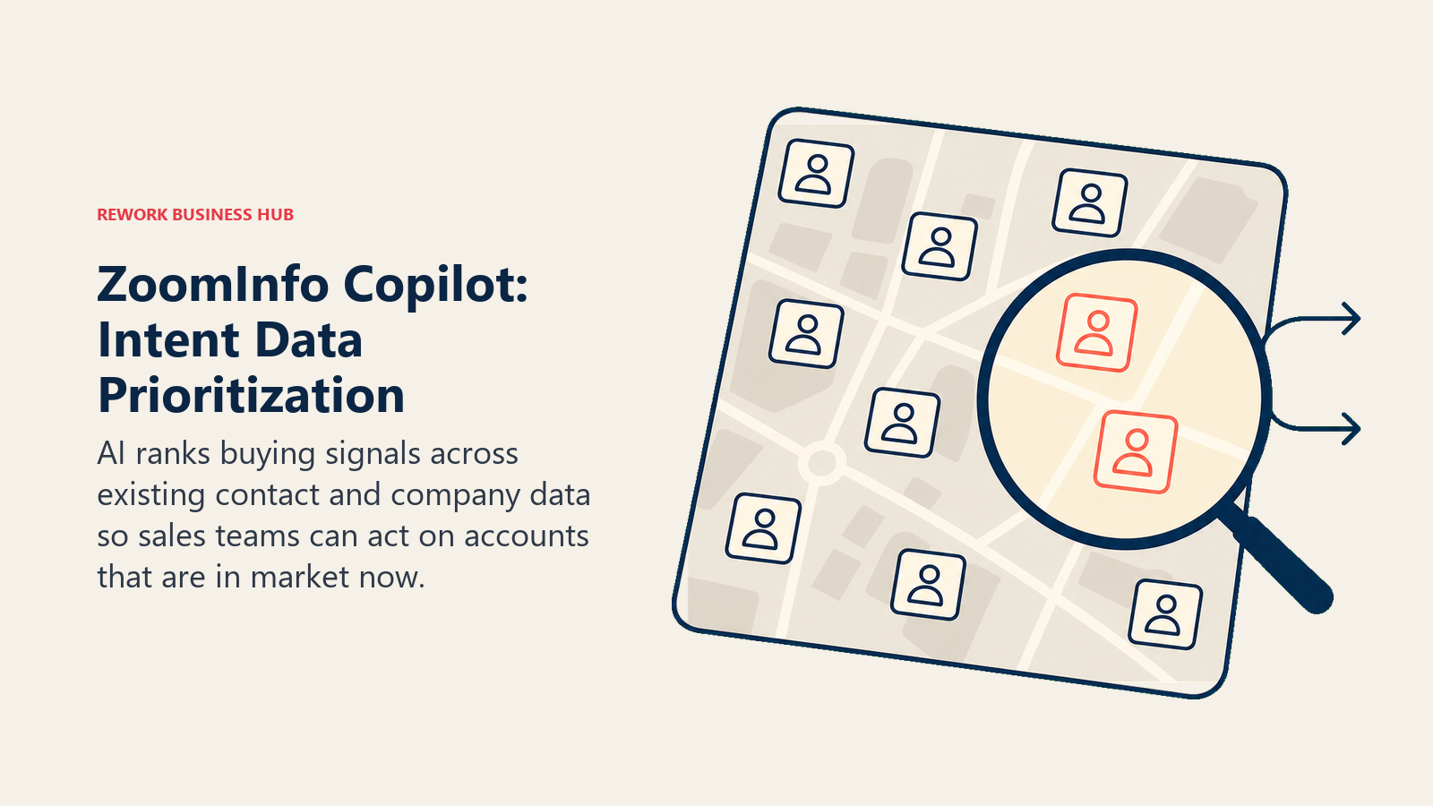 ZoomInfo Copilot: Intent Data Prioritization shown as intent overlay over an account map with ranked output.