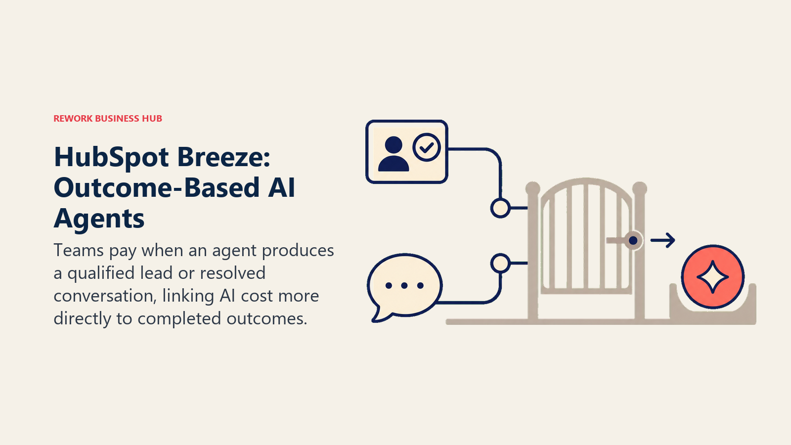 HubSpot Breeze: Outcome-Based AI Agents shown as outcome gate linked to a payment token.
