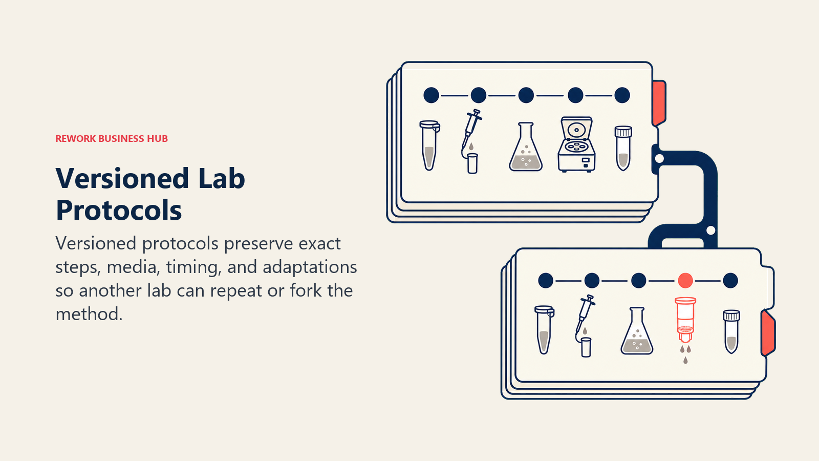 Versioned Lab Protocols shown as forkable stack of numbered protocol cards