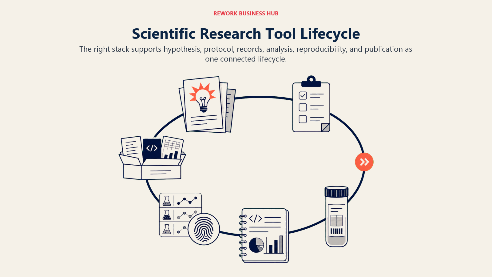 Scientific Research Tool Lifecycle shown as six-stage circular research lifecycle