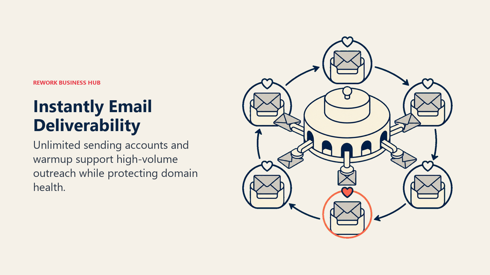 Instantly email deliverability shown by a mail carousel distributing messages across warmed sending accounts