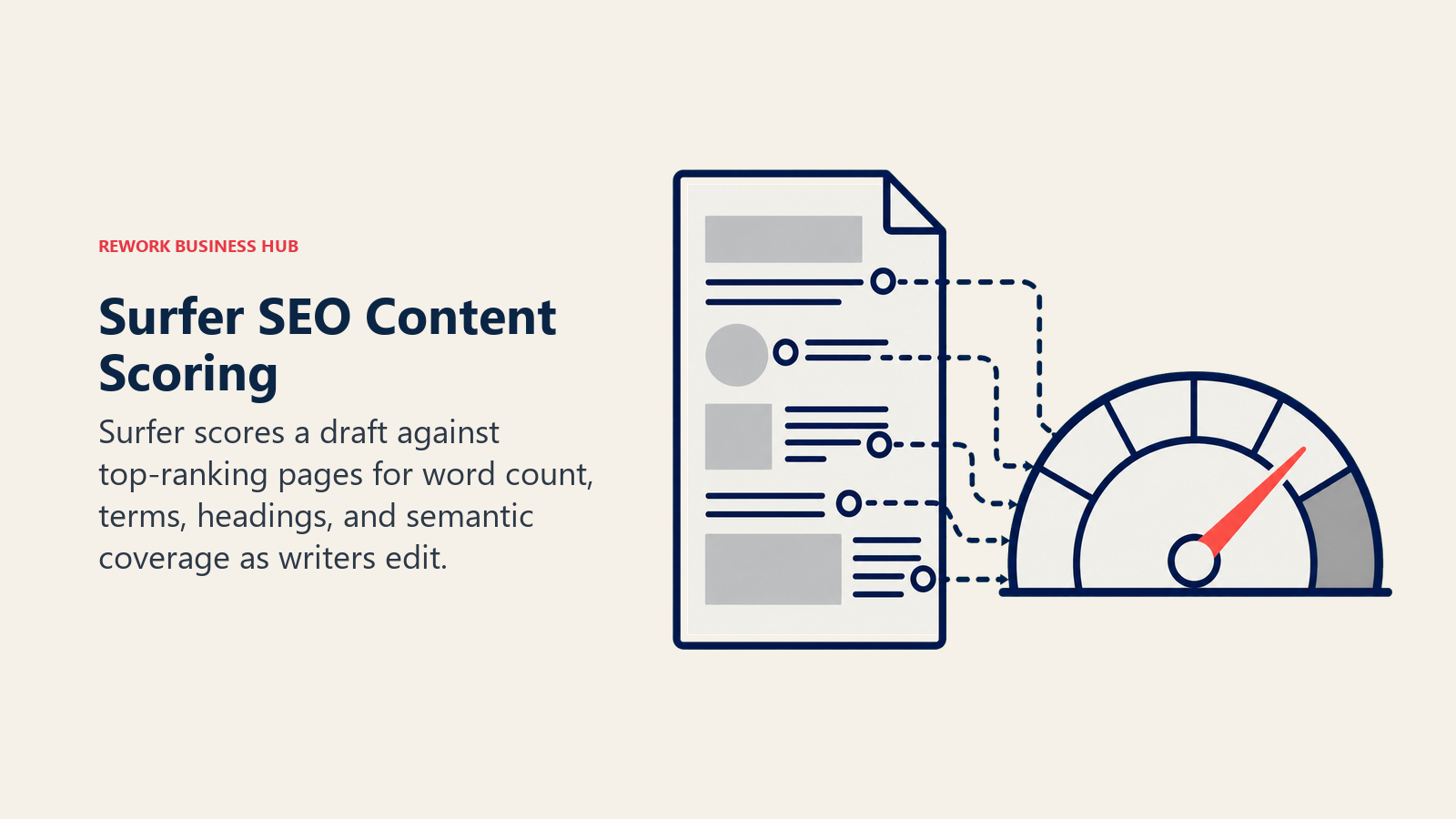 Surfer SEO Content Scoring illustrated as live content scoring gauge