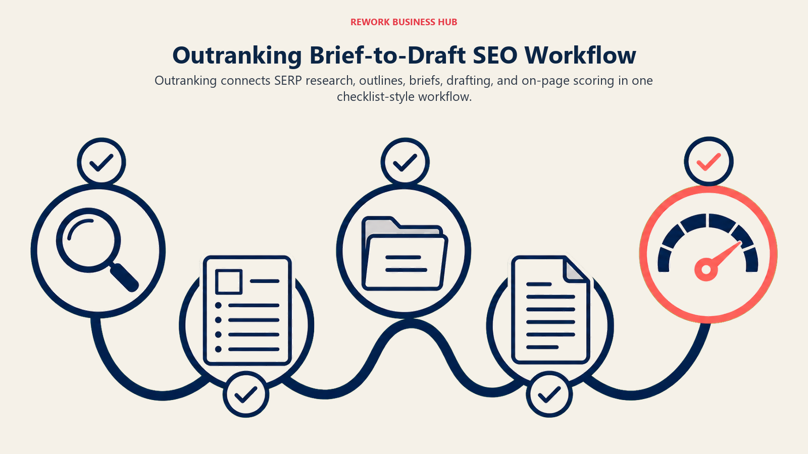 Outranking Brief-to-Draft SEO Workflow illustrated as five-step SEO production route