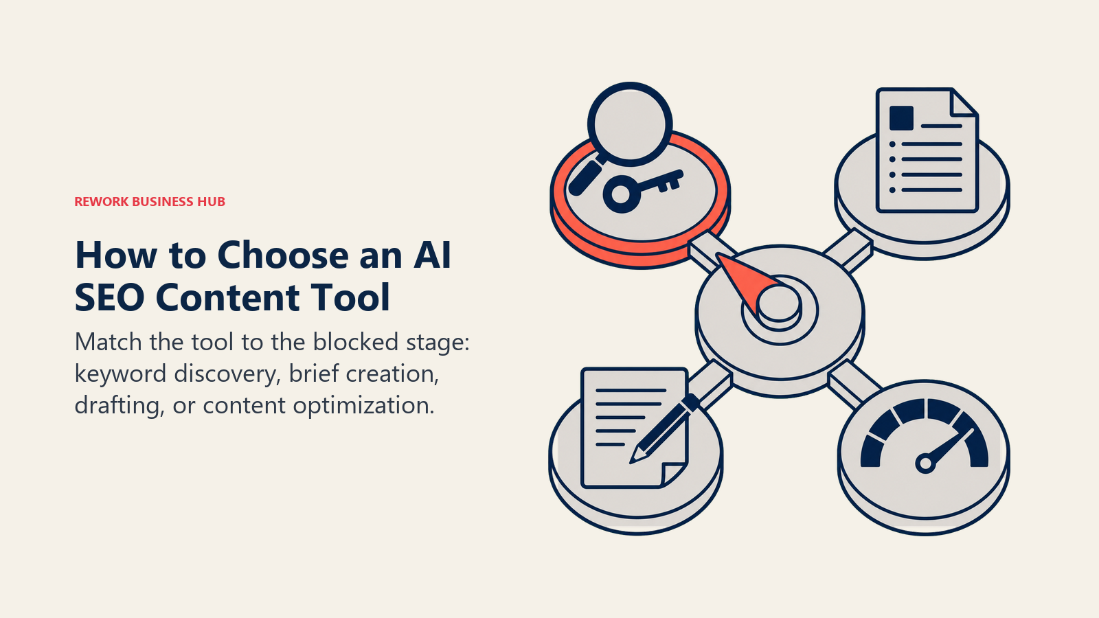 How to Choose an AI SEO Content Tool illustrated as four-stage SEO selector