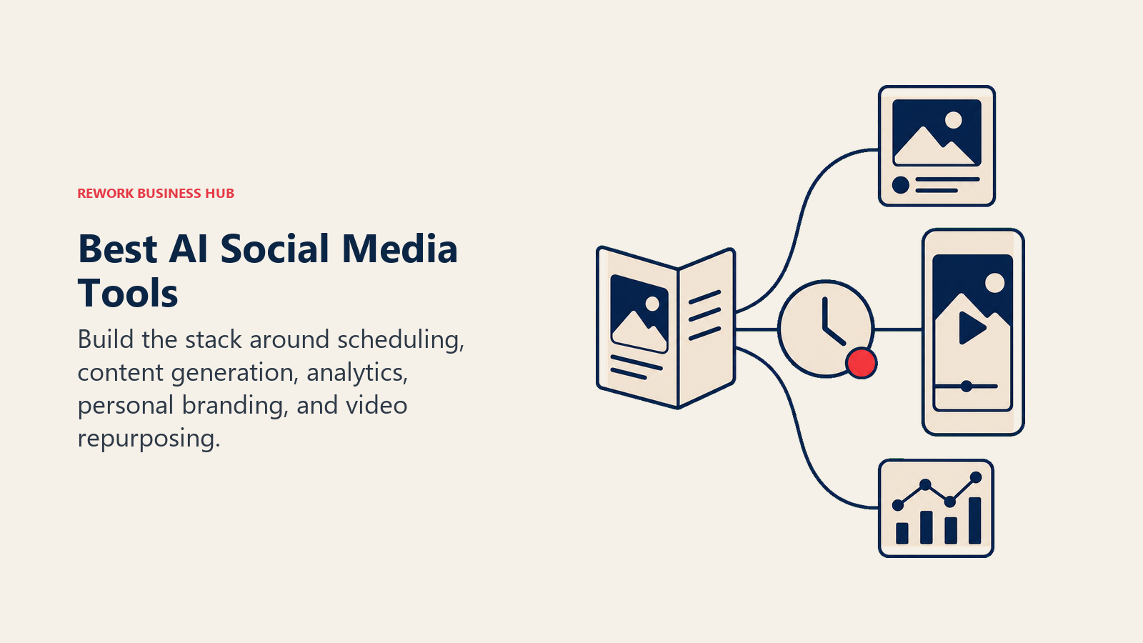Best AI social media tools shown as one content idea unfolding into scheduled post, video, and analytics formats
