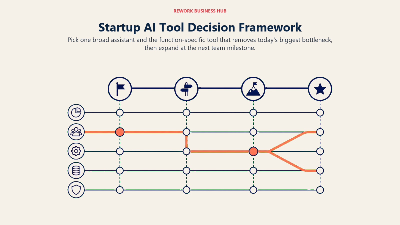 Startup AI Tool Decision Framework illustrated with wide stage-function selection matrix