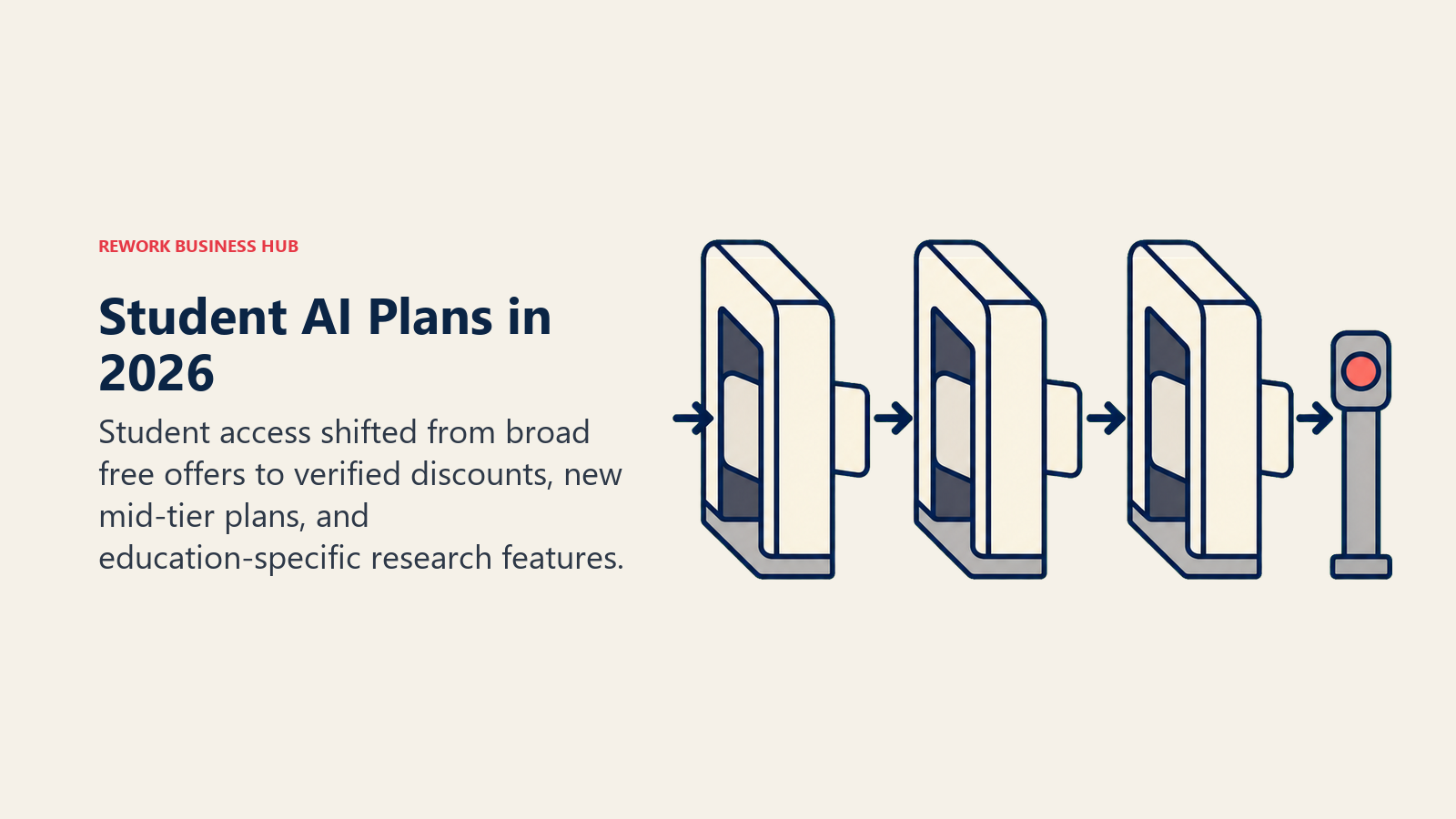 Student AI Plans in 2026 shown as student ID card and three access gates