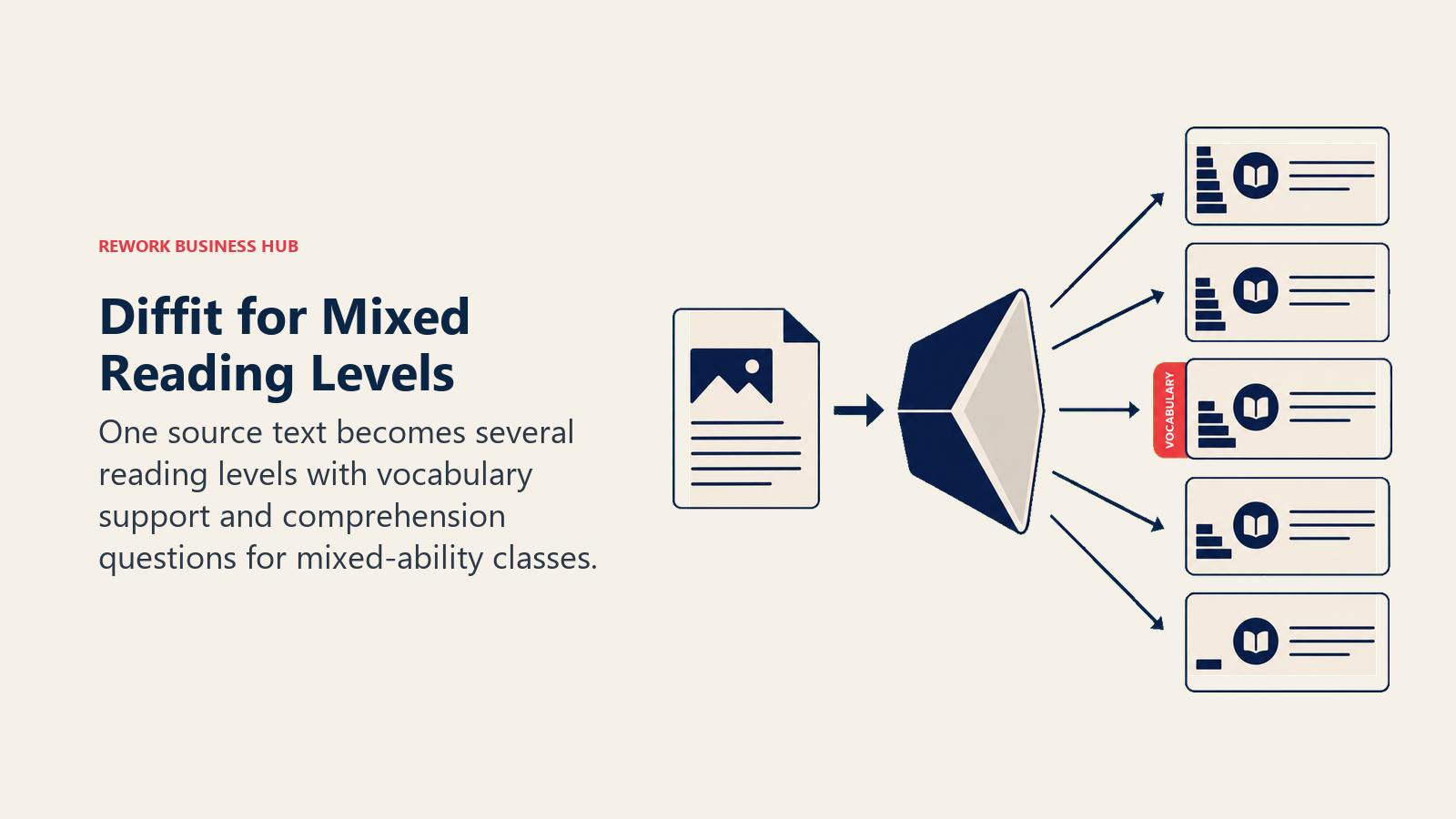 One article transformed into five leveled classroom reading versions