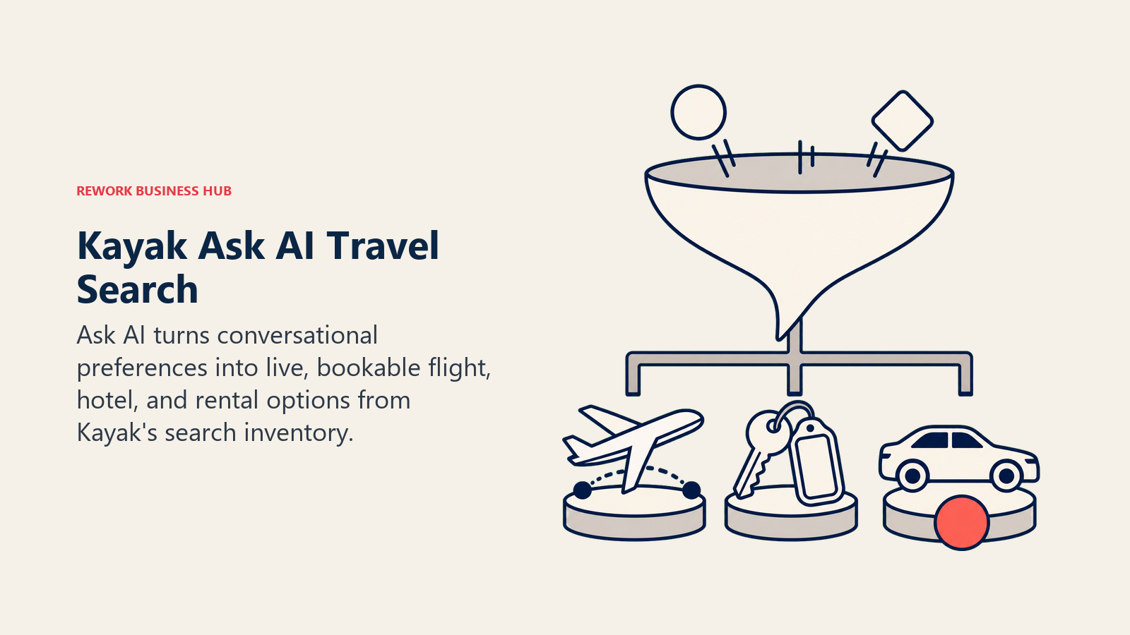 Kayak Ask AI Travel Search shown as speech funnel revealing live travel options