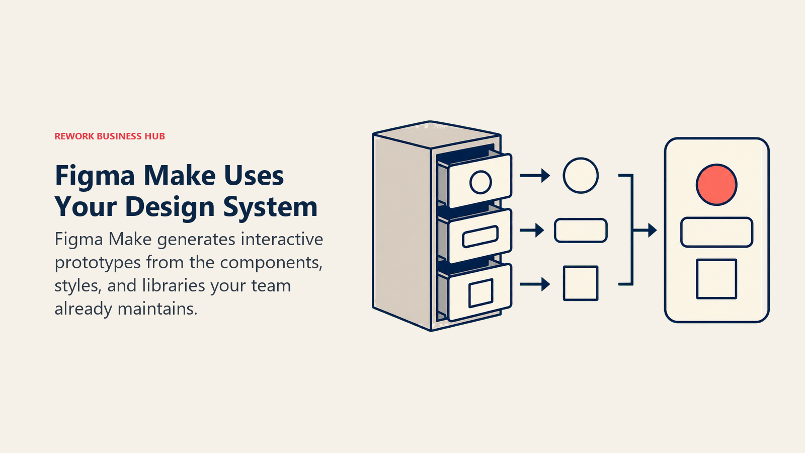 Figma Make Uses Your Design System shown as component cabinet and prototype screen