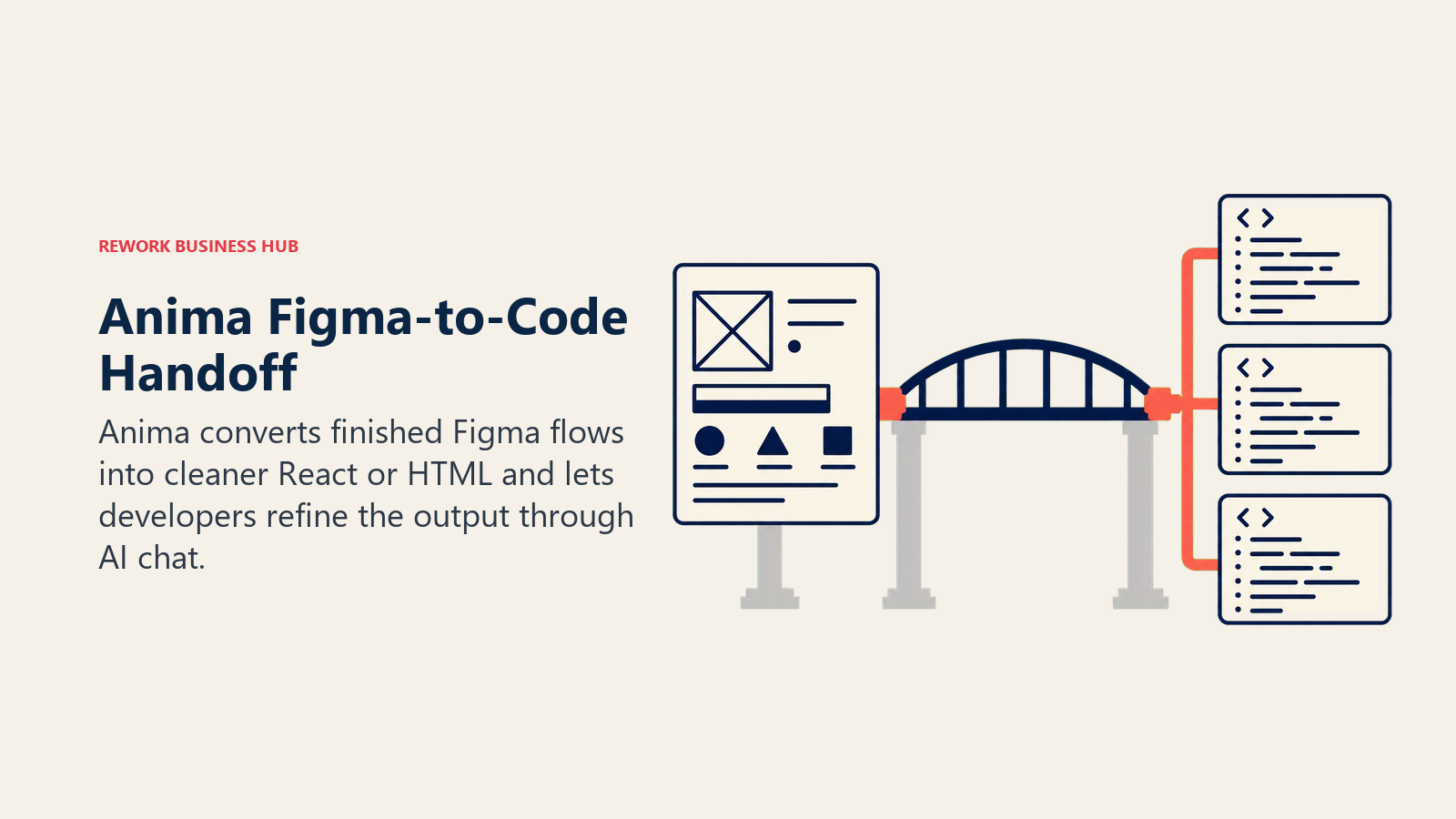 Anima Figma-to-Code Handoff shown as design-to-code bridge
