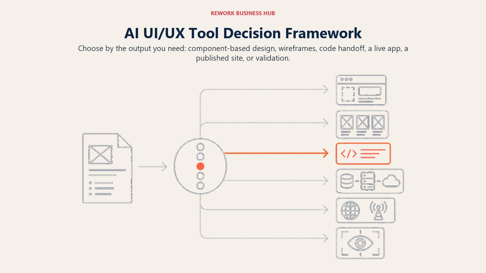 AI UI/UX Tool Decision Framework shown as wide deliverable decision map