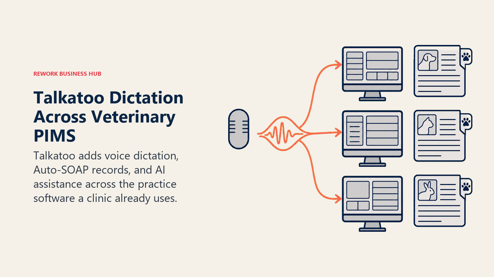 Talkatoo Dictation Across Veterinary PIMS illustrated by voice ribbon across existing systems