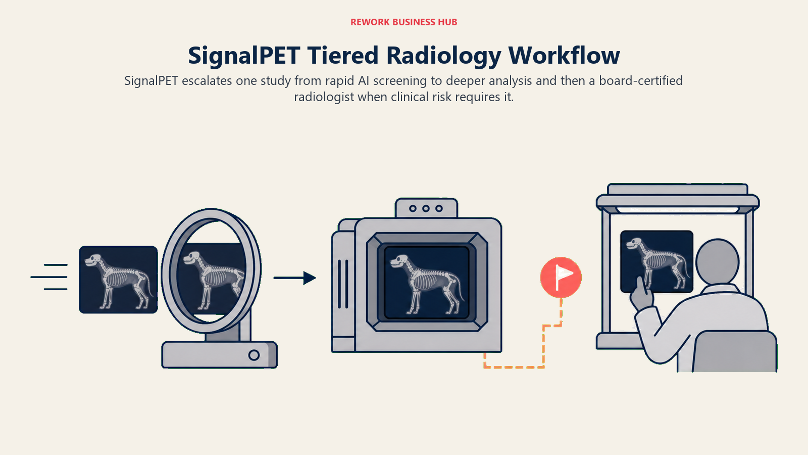 SignalPET Tiered Radiology Workflow illustrated by three-tier radiology escalation staircase