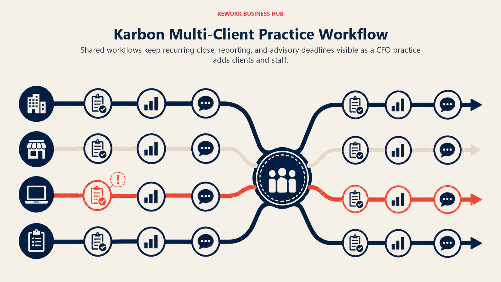 Parallel client workflow lanes moving through recurring advisory deadlines